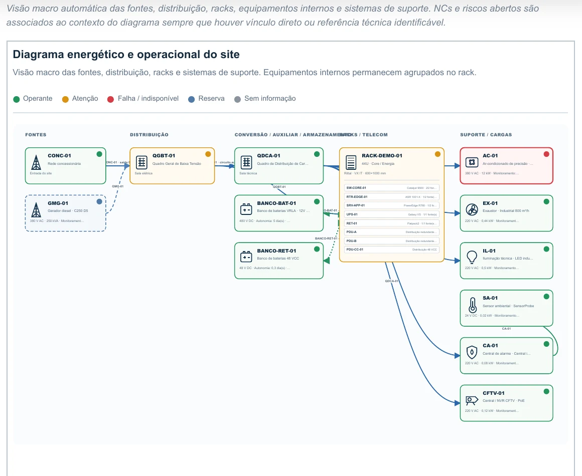 Topologia energética com interligações
